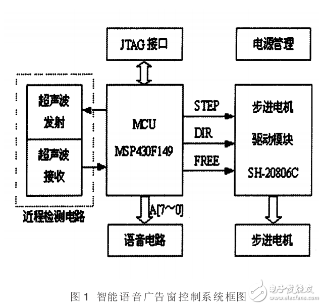 基于MSP430的智能語音廣告窗控制系統(tǒng)設(shè)計
