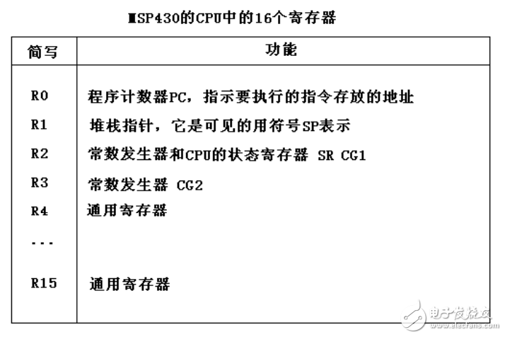 MSP430系列單片機的指令系統(tǒng)