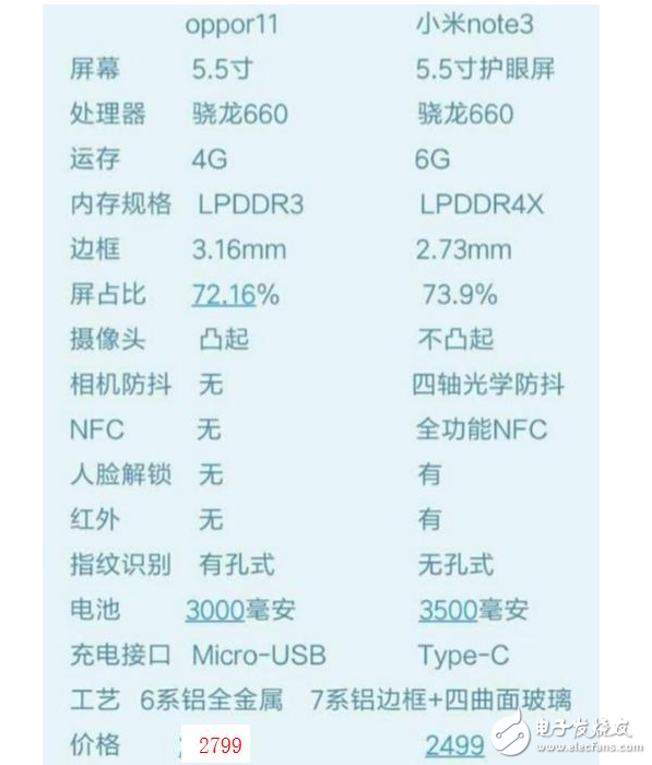 OPPOR11和小米Note3誰(shuí)更值得入手？怕小米Note3搶用戶，OPPOR11官網(wǎng)直降200