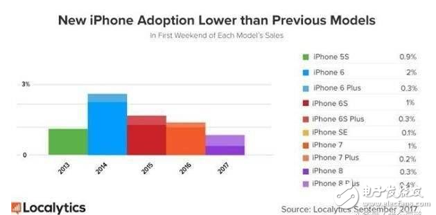 iPhone8爆裂問題嚴(yán)重銷量慘淡，iPhone7、iPhone6S降價(jià)苦苦支撐市場(chǎng)份額，iPhoneX速來支援
