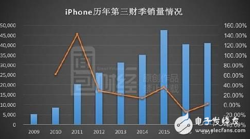 iPhone8爆裂問題嚴(yán)重銷量慘淡，iPhone7、iPhone6S降價(jià)苦苦支撐市場(chǎng)份額，iPhoneX速來支援