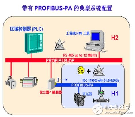 PROFIBUS協(xié)議特點及組成