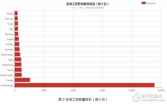 基于工業(yè)網(wǎng)絡安全性的分析
