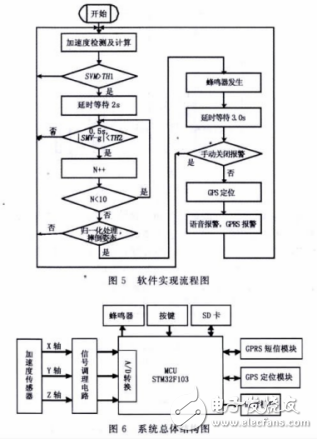 基于加速度傳感器的檢測算法分析及其報警系統(tǒng)的設計