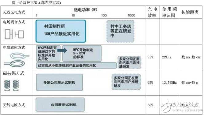無(wú)線充電技術(shù)的四種方式及其原理和應(yīng)用介紹