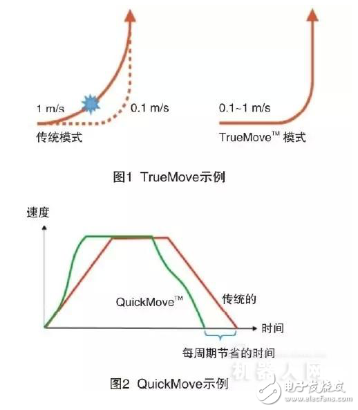 ABB機(jī)器人相關(guān)技術(shù)及其在激光切割領(lǐng)域的應(yīng)用介紹