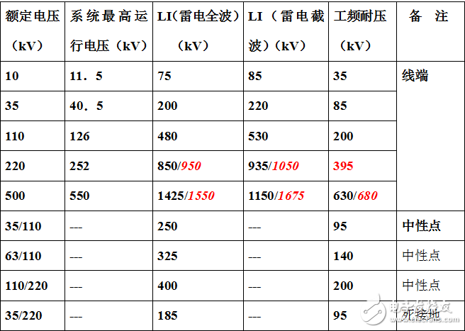 變壓器相關(guān)標準與規(guī)定及電力變壓器絕緣結(jié)構(gòu)及其設計要點分析
