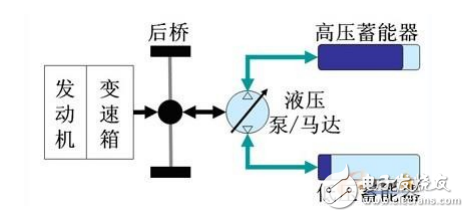 并聯(lián)液壓混合動力車技術(shù)及其控制系統(tǒng)的設(shè)計