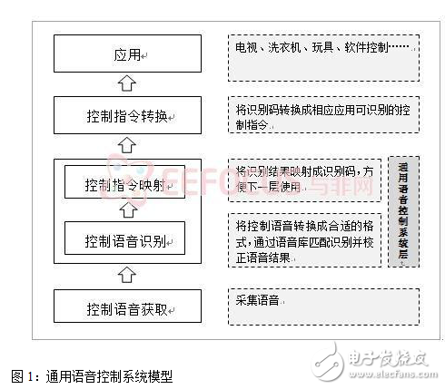 通用語音控制系統(tǒng)模型與基于聲紋識(shí)別的通用語音控制系統(tǒng)的設(shè)計(jì)