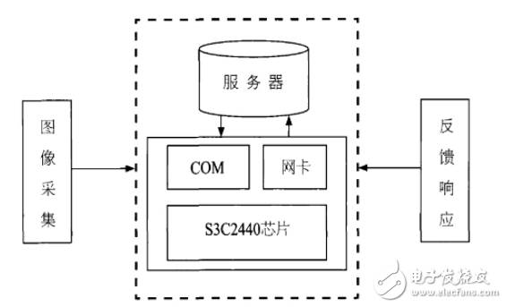 嵌入式人臉識別門禁系統(tǒng)的總體結構設計與實現(xiàn)