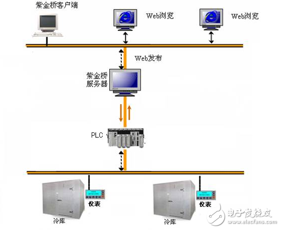 基于紫金橋軟件的冷庫(kù)溫濕度監(jiān)控系統(tǒng)方案