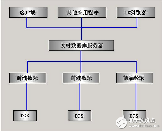 紫金橋實時數(shù)據(jù)庫在廠區(qū)監(jiān)控系統(tǒng)的實現(xiàn)