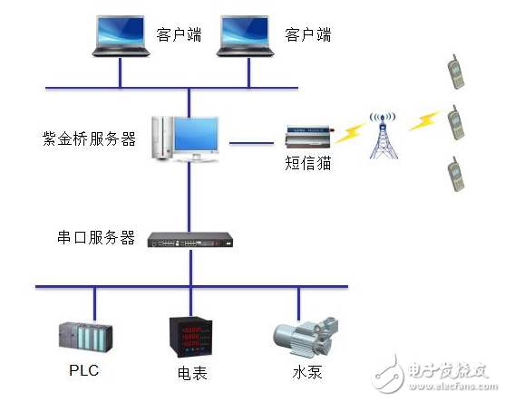 紫金橋軟件在空調(diào)機(jī)組的本地實時監(jiān)控實現(xiàn)