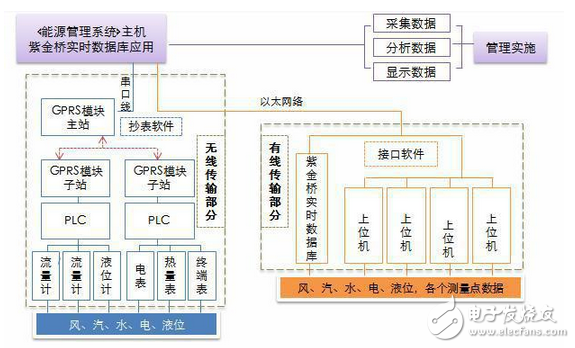 基于紫金橋?qū)崟r數(shù)據(jù)庫構(gòu)建水泥企業(yè)能源管理系統(tǒng)的方案