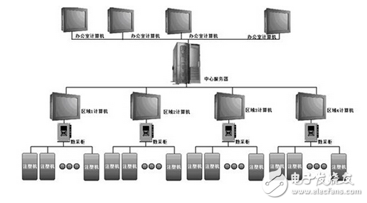 基于紫金橋軟件在電子注塑機(jī)運(yùn)行綜合監(jiān)控系統(tǒng)方案