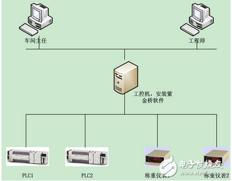 基于紫金橋監(jiān)控組態(tài)軟件的藥品配料系統(tǒng)平臺(tái)