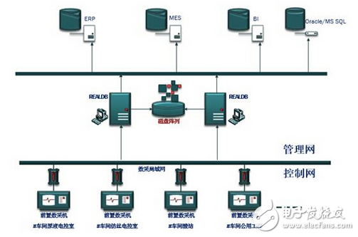 紫金橋實時數(shù)據(jù)庫在化纖企業(yè)生產(chǎn)數(shù)據(jù)采集系統(tǒng)的應用