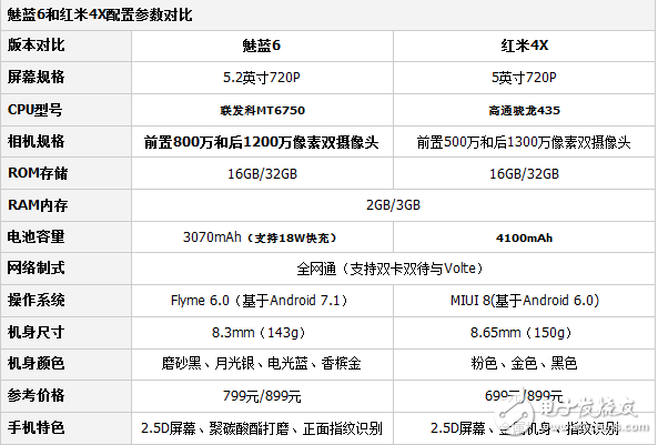 魅族魅藍(lán)6和紅米4X哪個(gè)值得買？