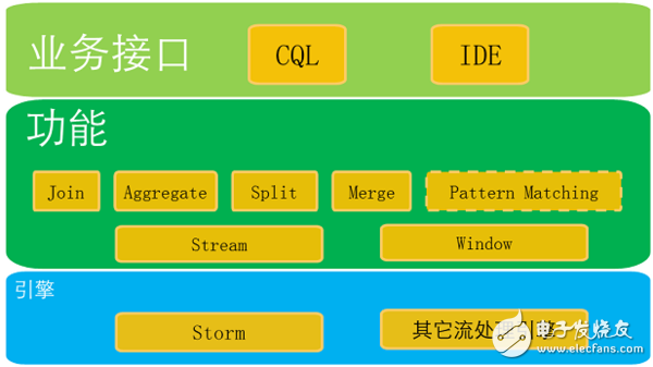 開源流處理框架SreamCQL架構(gòu)的解析
