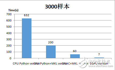奇虎360利用GPU加速技術(shù)優(yōu)化神經(jīng)網(wǎng)絡(luò)算法