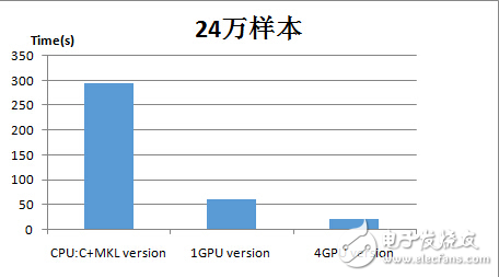 奇虎360利用GPU加速技術(shù)優(yōu)化神經(jīng)網(wǎng)絡(luò)算法
