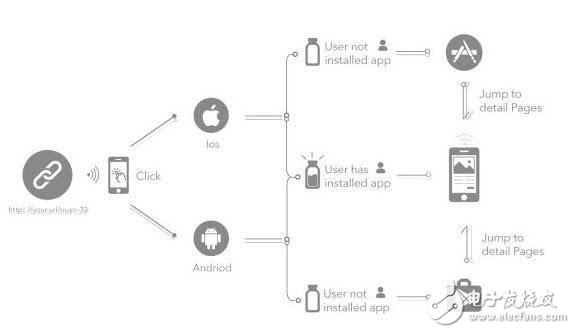 用DeepShare打通App間的信息孤島