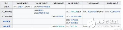 人工智能、機器學(xué)習(xí)、深度學(xué)習(xí)的淵源