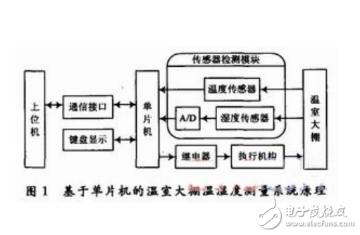 單片機(jī)開(kāi)發(fā)實(shí)例大全