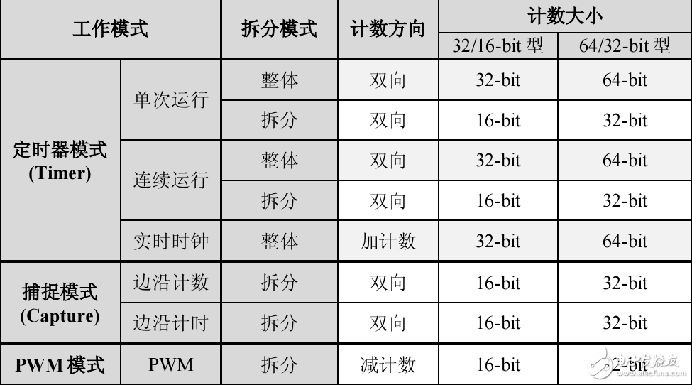 TI+Stellaris+LM4F定時(shí)器指南
