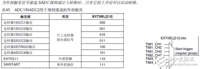 stm32定時器觸發(fā)adc