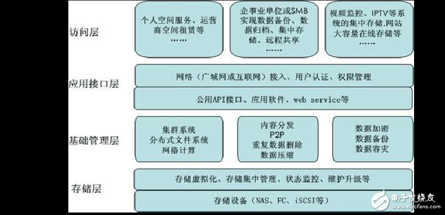 云存儲技術(shù)構(gòu)架