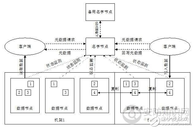 云存儲技術(shù)構(gòu)架