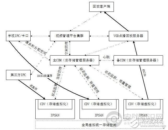 云存儲技術(shù)構(gòu)架