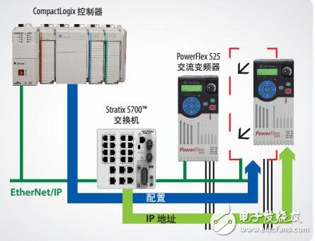 PowerFlex低壓交流變頻器型號(hào)指南