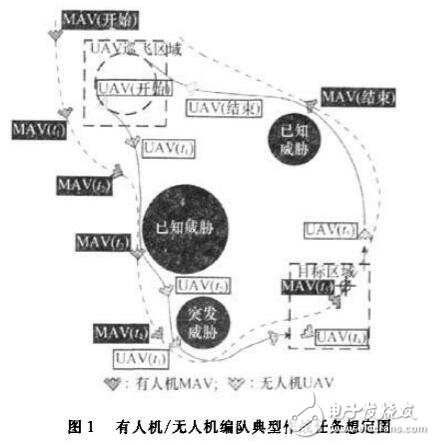有人機(jī)/無(wú)人機(jī)的任務(wù)分配方法設(shè)計(jì)研究