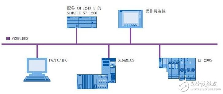 Prodave通訊設(shè)計應(yīng)用