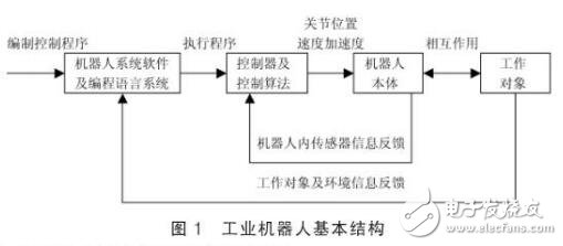 基于PLC在工業(yè)機(jī)器人應(yīng)用設(shè)計(jì)研究