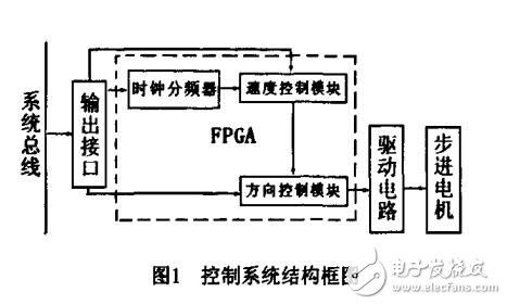 基于FPGA在步進(jìn)電機(jī)中應(yīng)用設(shè)計與研究