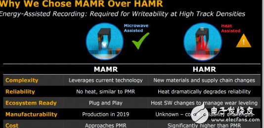 有了MAMR技術,40TB硬盤容量將在2025年有望實現(xiàn)
