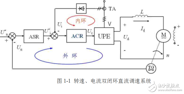 轉(zhuǎn)速電流雙閉環(huán)直流調(diào)速系統(tǒng)仿真的原理
