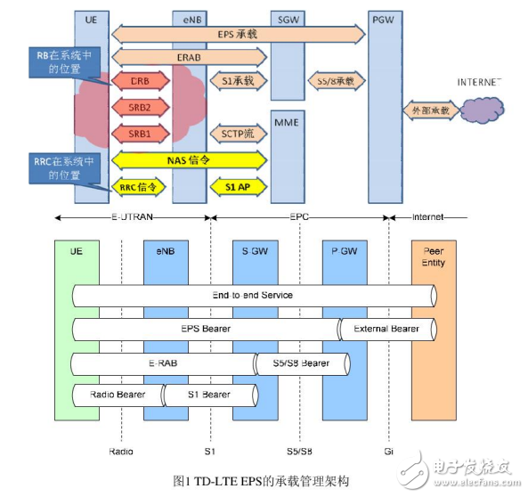 RRC和RB等LTE接口與承載相關(guān)基礎(chǔ)知識(shí)介紹