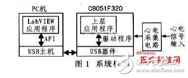 虛擬醫(yī)學(xué)儀器的系統(tǒng)硬件設(shè)計(jì)與基于51單片機(jī)的低成本心電監(jiān)護(hù)系統(tǒng)設(shè)計(jì)