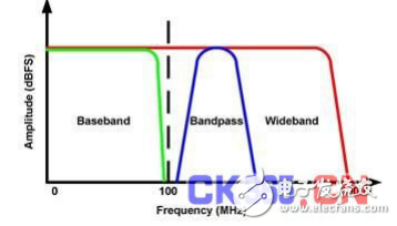 基帶、帶通和寬帶設計中涉及到的技術介紹