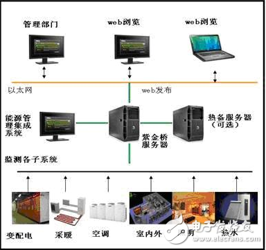 紫金橋軟件在酒店能源管理系統(tǒng)的應(yīng)用