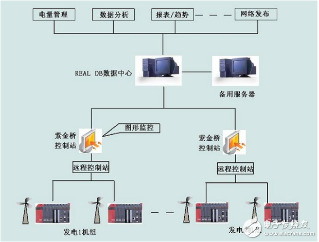 紫金橋?qū)崟r數(shù)據(jù)庫構(gòu)建風(fēng)力發(fā)電監(jiān)控系統(tǒng)