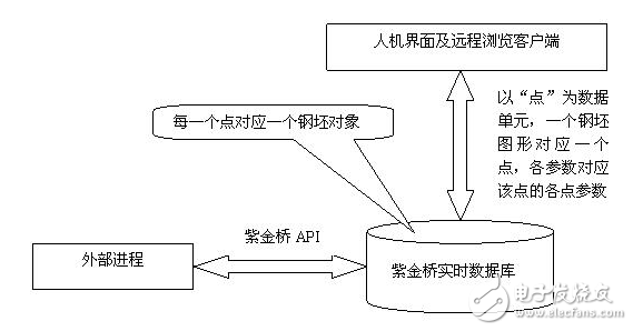 紫金橋?qū)崟r數(shù)據(jù)庫實現(xiàn)外置數(shù)據(jù)處理模型