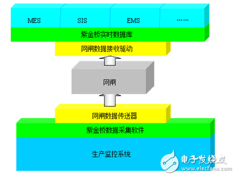 紫金橋實時數據庫結合網閘構建安全實時信息平臺