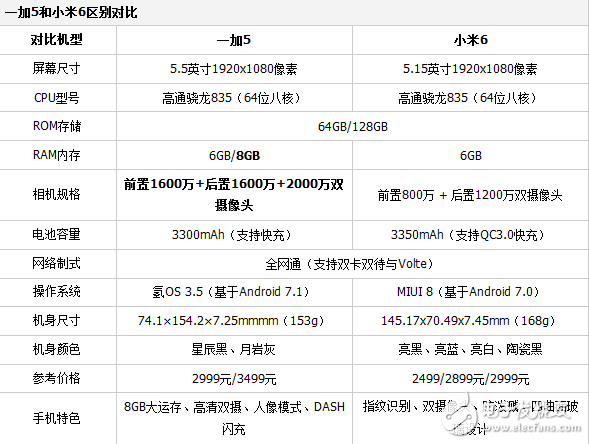 小米6和一加5對(duì)比評(píng)測(cè)，同樣是驍龍835，為何小米6能大火