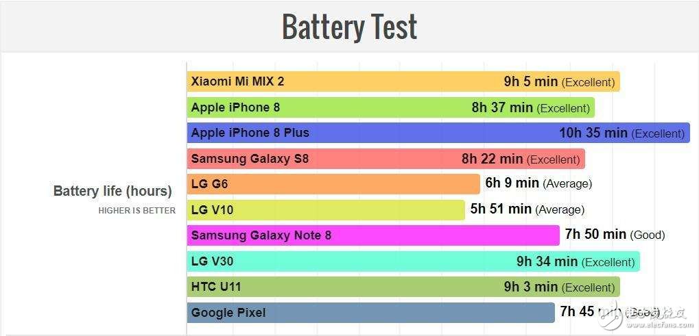 小米mix2續(xù)航怎么樣?弱于iphone8plus強于三星S8