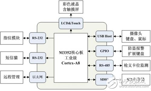 智能槍柜控制系統(tǒng)設(shè)計方案